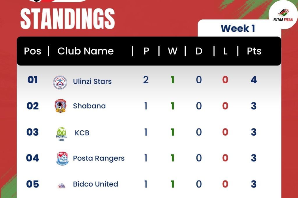 FKF Premier League Table 25/26: Match Week 1
